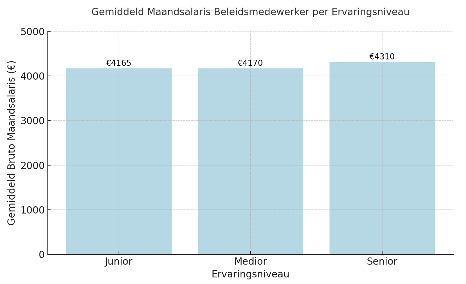 Gemiddeld salaris beleidsmedewerker