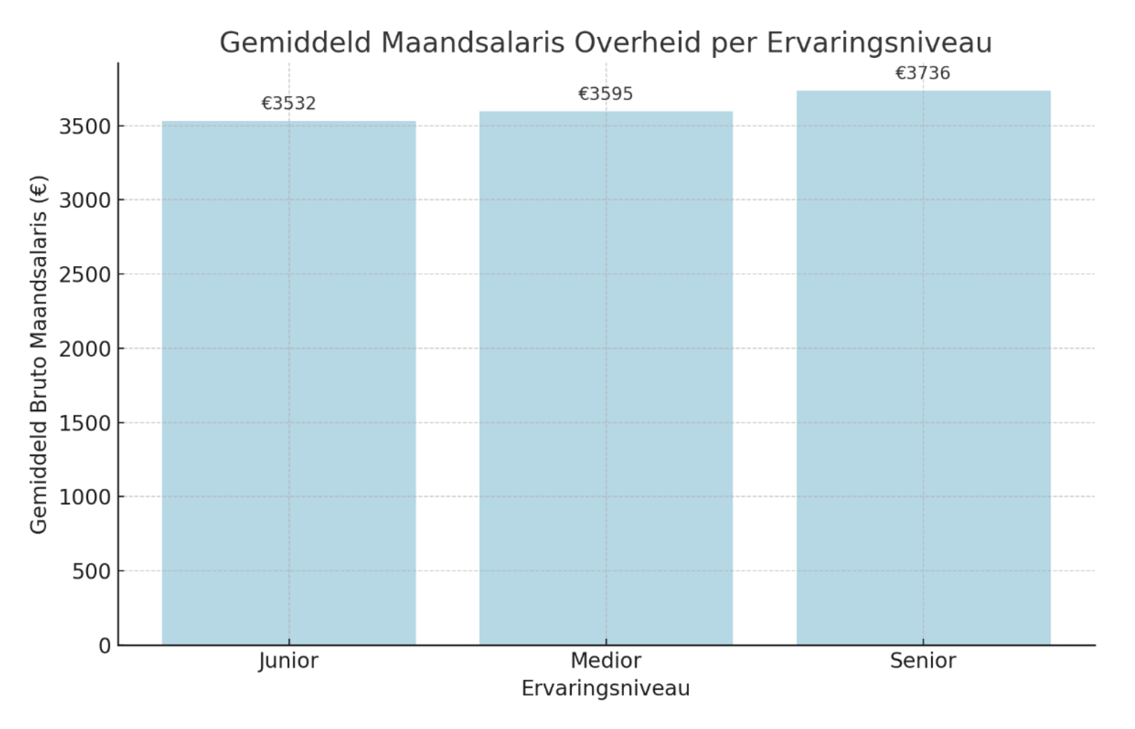 Gemiddeld salaris overheid